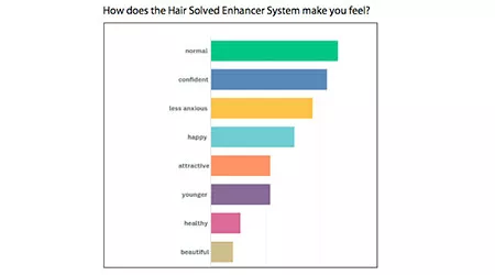 image of results from hair solved customer survey